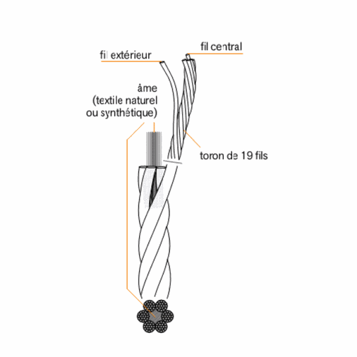 Composition d'un cable